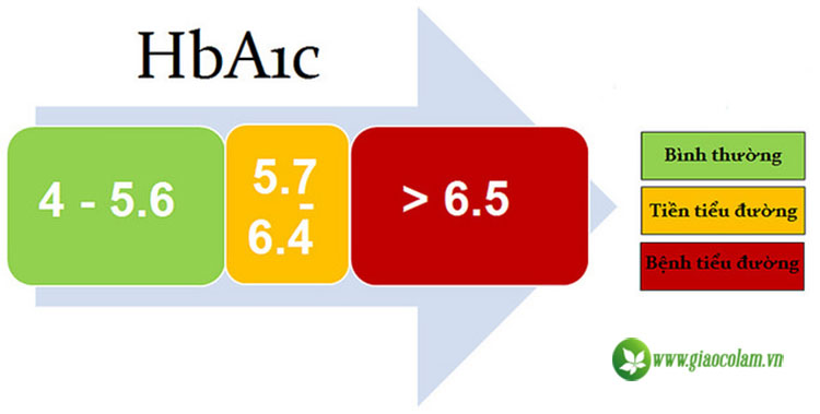 hba1c bao nhiêu là cao